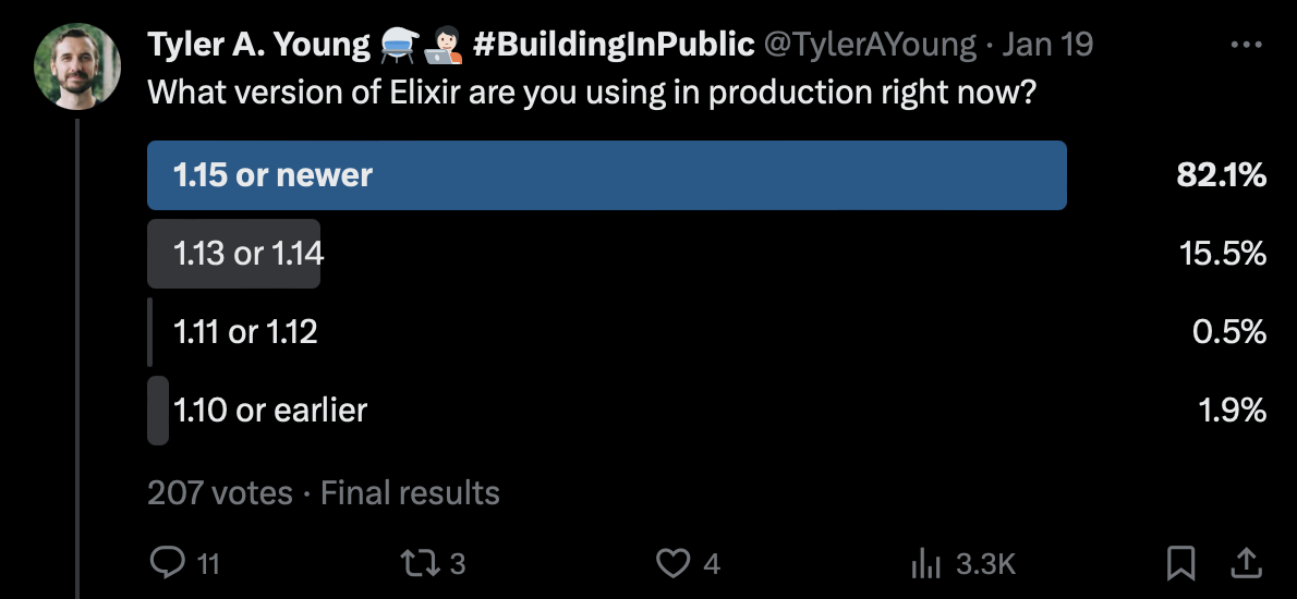 Elixir versions used in production; 82.1% of poll respondents are using Elixir 1.15 or newer; 15.5% are using 1.13 or 1.14; 0.5% are using 1.11 or 1.12; 1.9% are using 1.10 or earlier