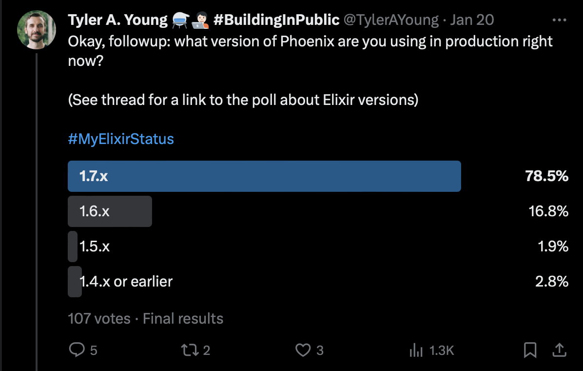 Phoenix versions used in production; 78.5% of poll respondents are using Phoenix 1.7; 16.8% are using 1.6; 1.9% are using 1.5; 2.8% are using 1.4 or earlier